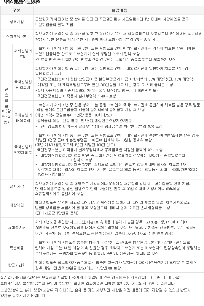 해외여행보험의 보상내역