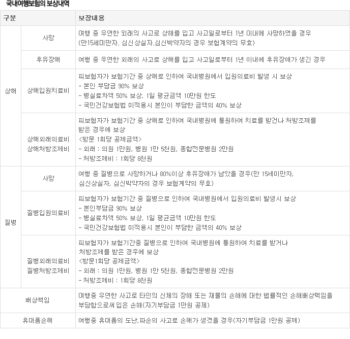 국내여행보험의 보상내역