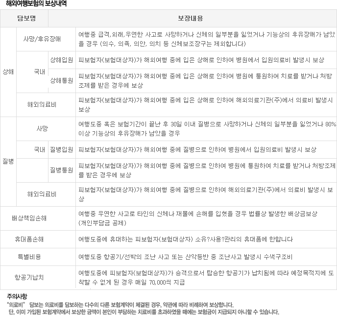 해외여행보험의 보상내역